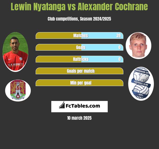 Lewin Nyatanga vs Alexander Cochrane h2h player stats