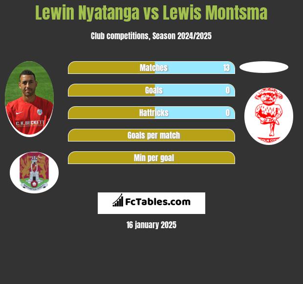 Lewin Nyatanga vs Lewis Montsma h2h player stats