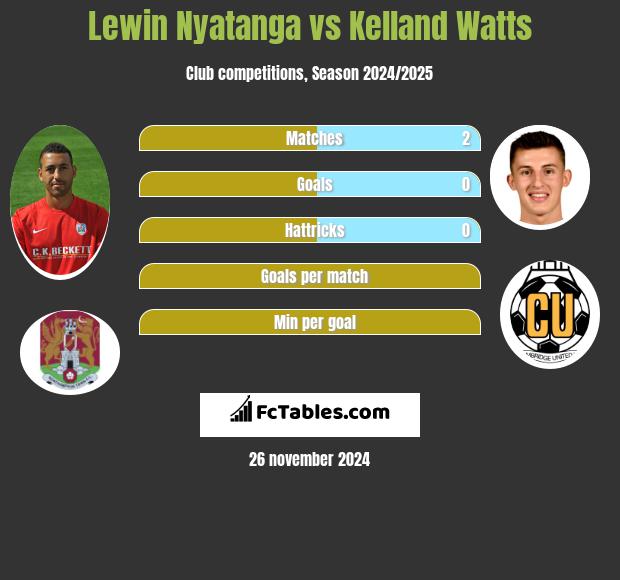 Lewin Nyatanga vs Kelland Watts h2h player stats