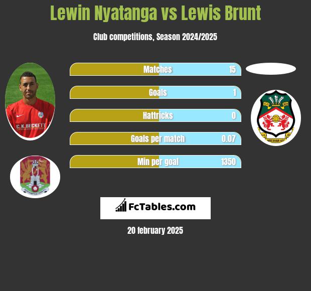 Lewin Nyatanga vs Lewis Brunt h2h player stats