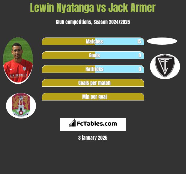 Lewin Nyatanga vs Jack Armer h2h player stats