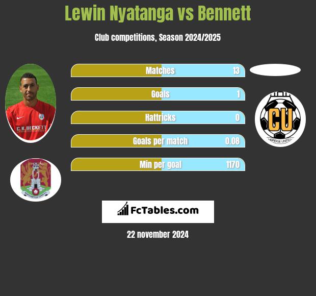 Lewin Nyatanga vs Bennett h2h player stats