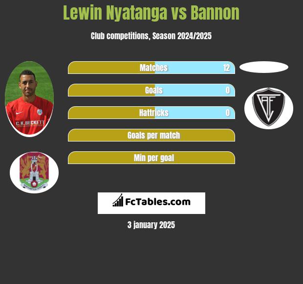 Lewin Nyatanga vs Bannon h2h player stats