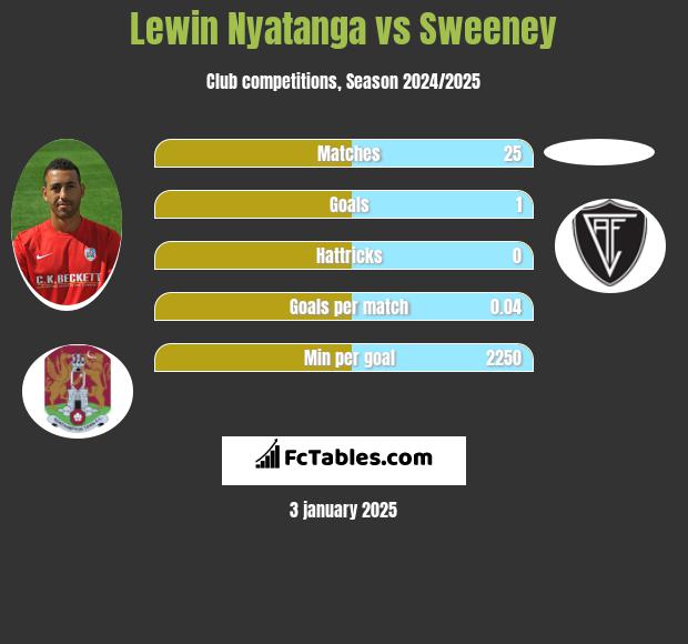 Lewin Nyatanga vs Sweeney h2h player stats