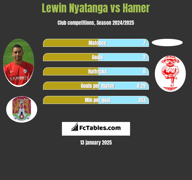 Lewin Nyatanga vs Hamer h2h player stats