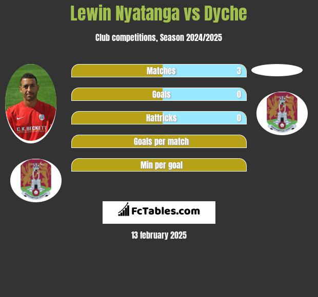 Lewin Nyatanga vs Dyche h2h player stats