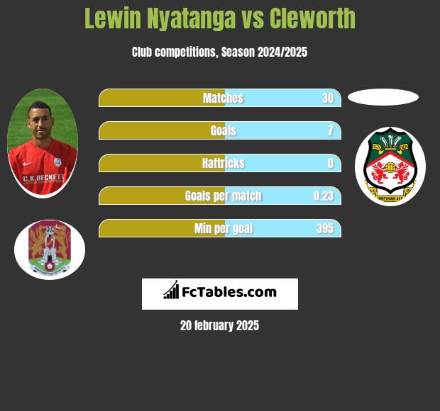 Lewin Nyatanga vs Cleworth h2h player stats