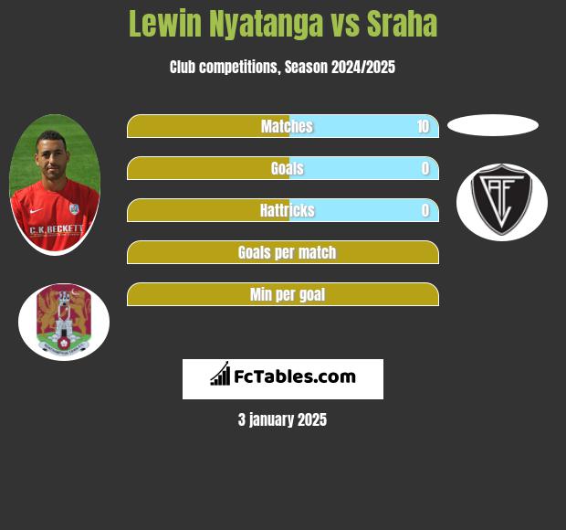 Lewin Nyatanga vs Sraha h2h player stats