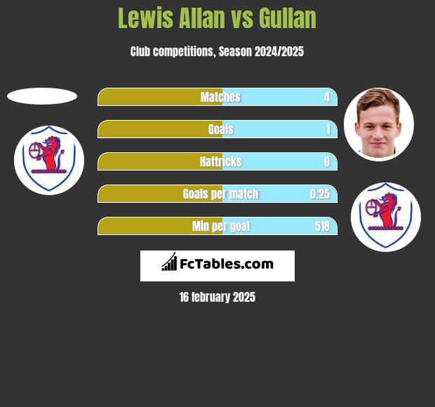 Lewis Allan vs Gullan h2h player stats