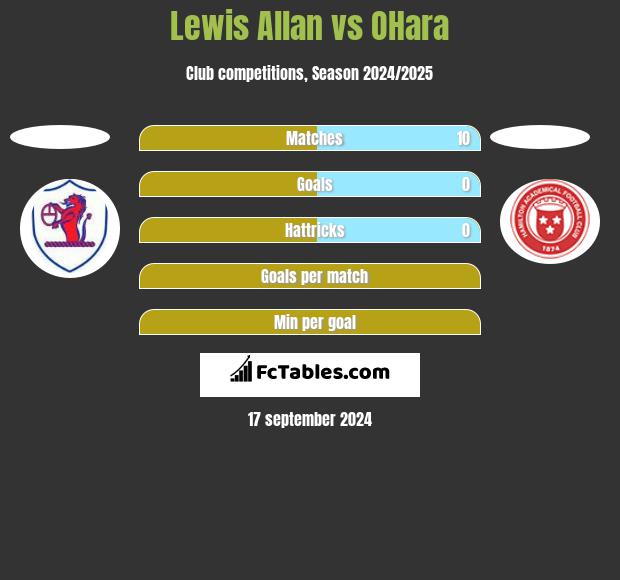 Lewis Allan vs OHara h2h player stats