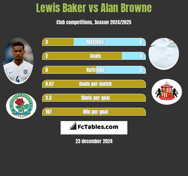 Lewis Baker vs Alan Browne h2h player stats