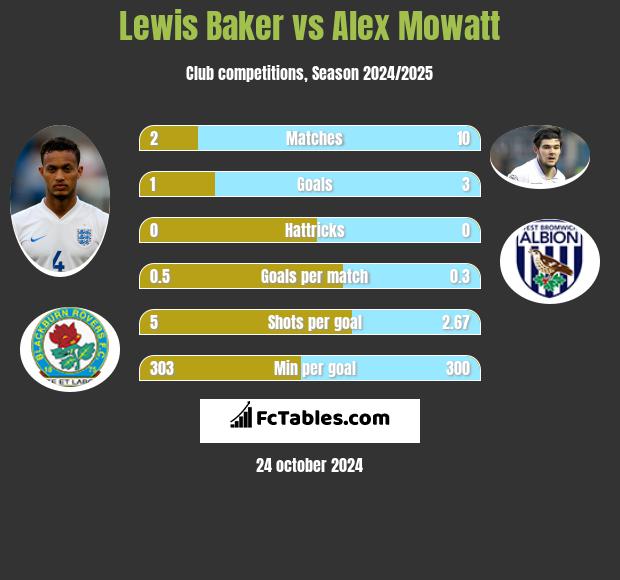 Lewis Baker vs Alex Mowatt h2h player stats