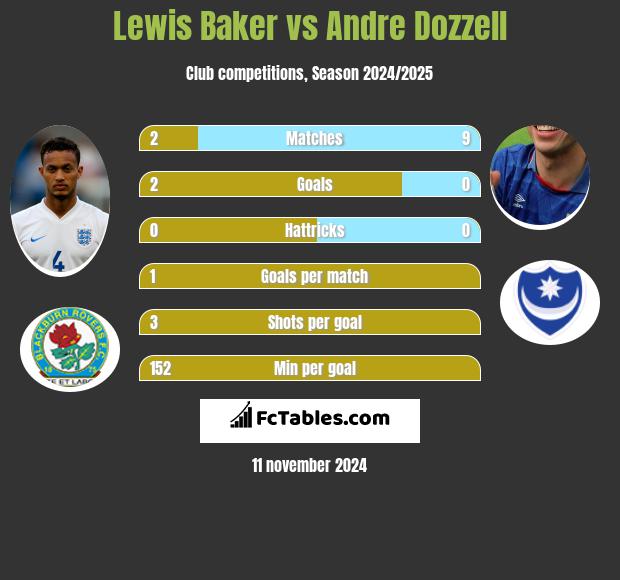 Lewis Baker vs Andre Dozzell h2h player stats