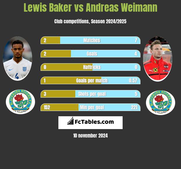 Lewis Baker vs Andreas Weimann h2h player stats