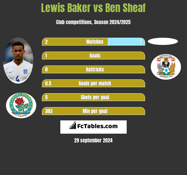 Lewis Baker vs Ben Sheaf h2h player stats