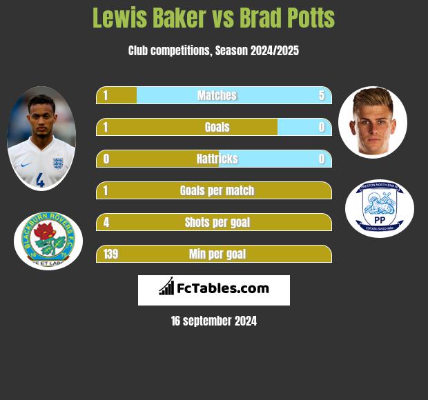 Lewis Baker vs Brad Potts h2h player stats