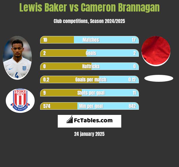 Lewis Baker vs Cameron Brannagan h2h player stats