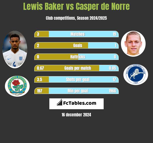 Lewis Baker vs Casper de Norre h2h player stats