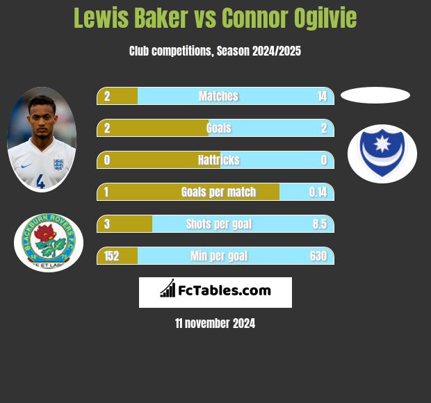 Lewis Baker vs Connor Ogilvie h2h player stats