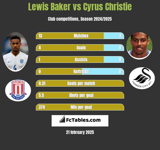 Lewis Baker vs Cyrus Christie h2h player stats