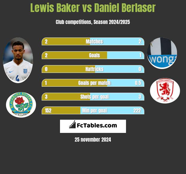 Lewis Baker vs Daniel Berlaser h2h player stats