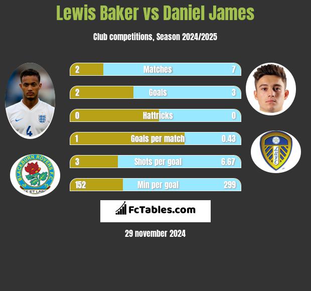 Lewis Baker vs Daniel James h2h player stats