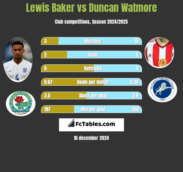 Lewis Baker vs Duncan Watmore h2h player stats