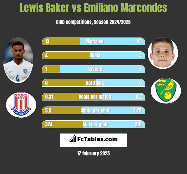 Lewis Baker vs Emiliano Marcondes h2h player stats