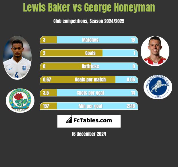 Lewis Baker vs George Honeyman h2h player stats