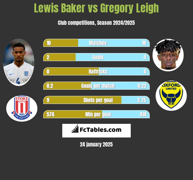 Lewis Baker vs Gregory Leigh h2h player stats