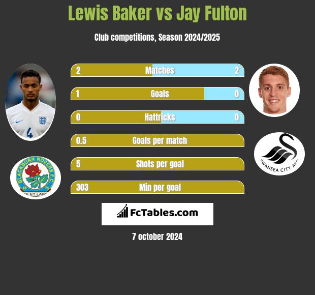 Lewis Baker vs Jay Fulton h2h player stats