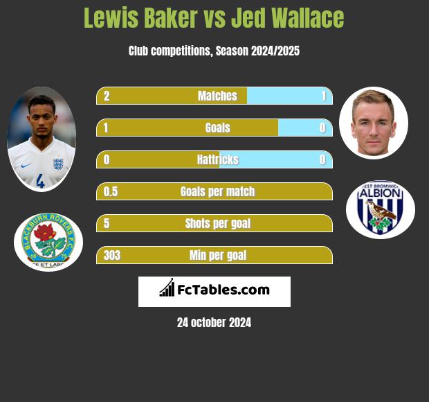 Lewis Baker vs Jed Wallace h2h player stats