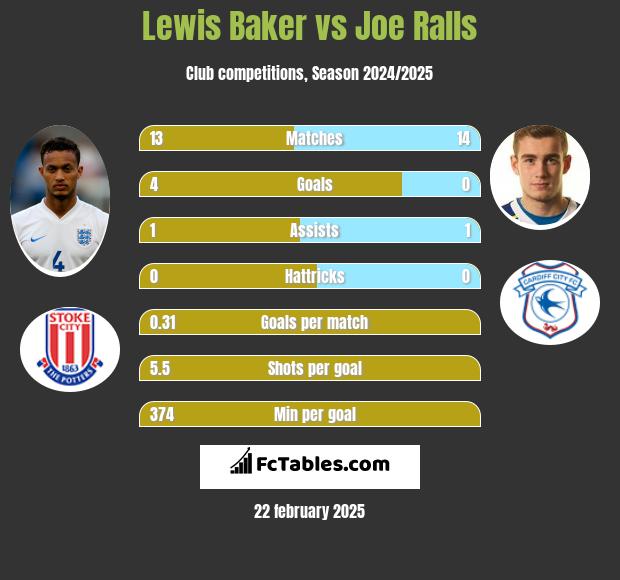 Lewis Baker vs Joe Ralls h2h player stats