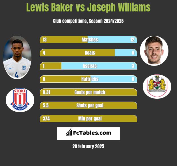 Lewis Baker vs Joseph Williams h2h player stats