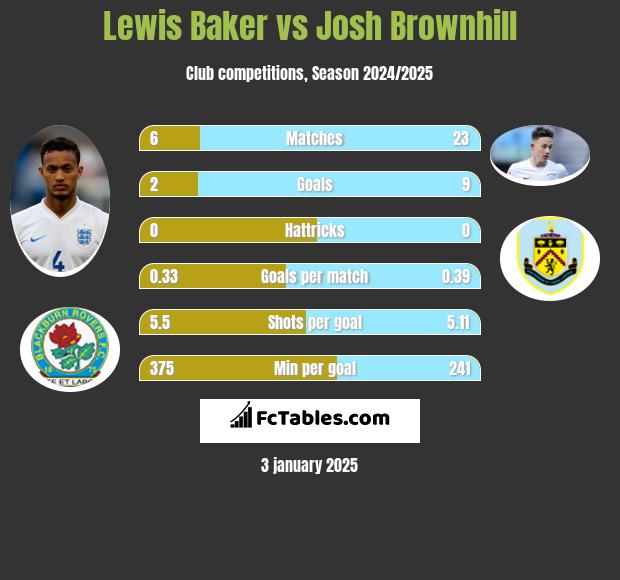 Lewis Baker vs Josh Brownhill h2h player stats