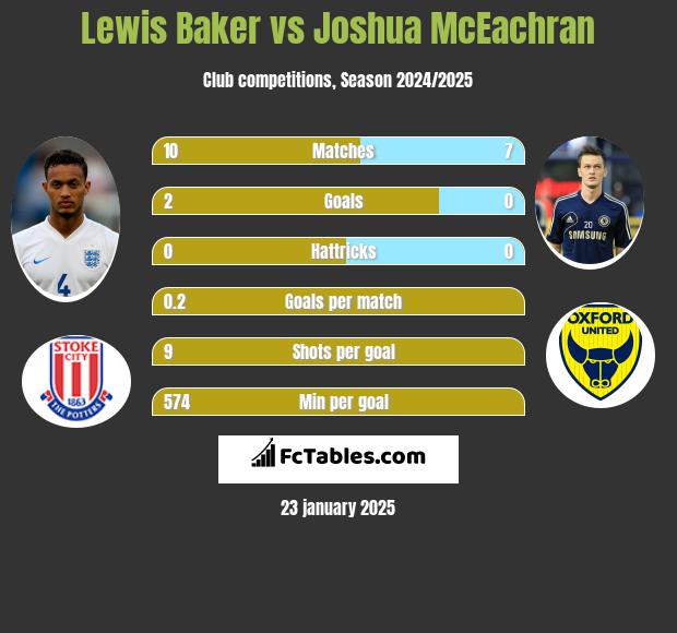 Lewis Baker vs Joshua McEachran h2h player stats