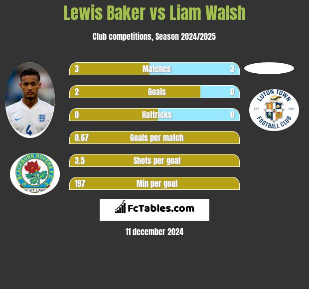 Lewis Baker vs Liam Walsh h2h player stats