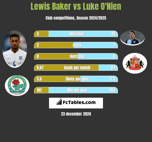 Lewis Baker vs Luke O'Nien h2h player stats