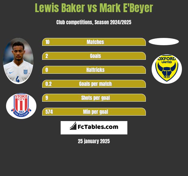 Lewis Baker vs Mark E'Beyer h2h player stats