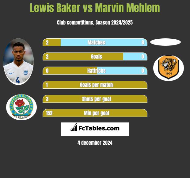 Lewis Baker vs Marvin Mehlem h2h player stats