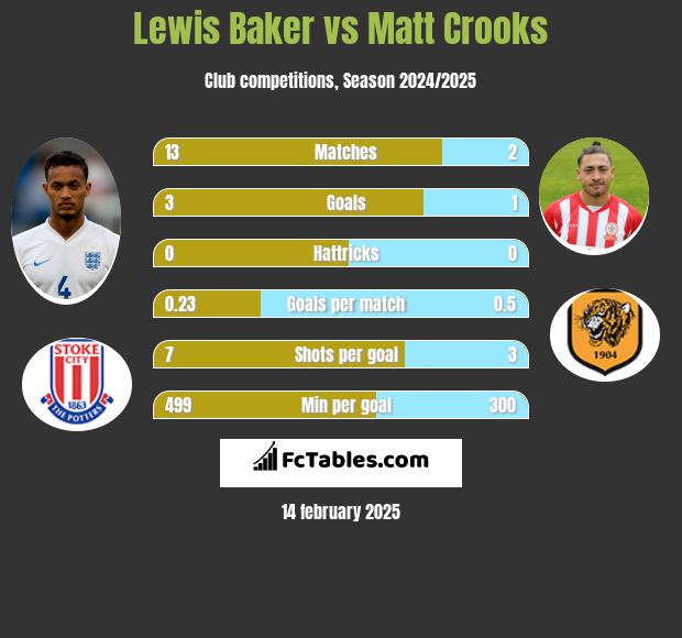 Lewis Baker vs Matt Crooks h2h player stats