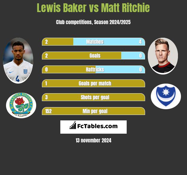 Lewis Baker vs Matt Ritchie h2h player stats