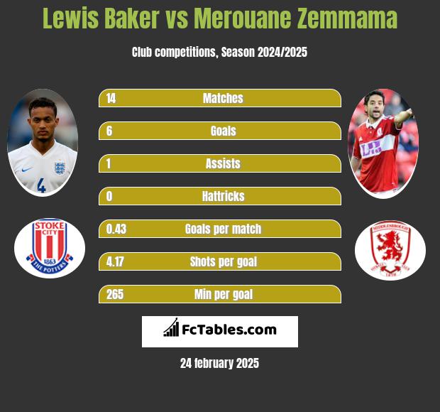 Lewis Baker vs Merouane Zemmama h2h player stats