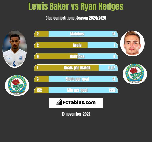 Lewis Baker vs Ryan Hedges h2h player stats