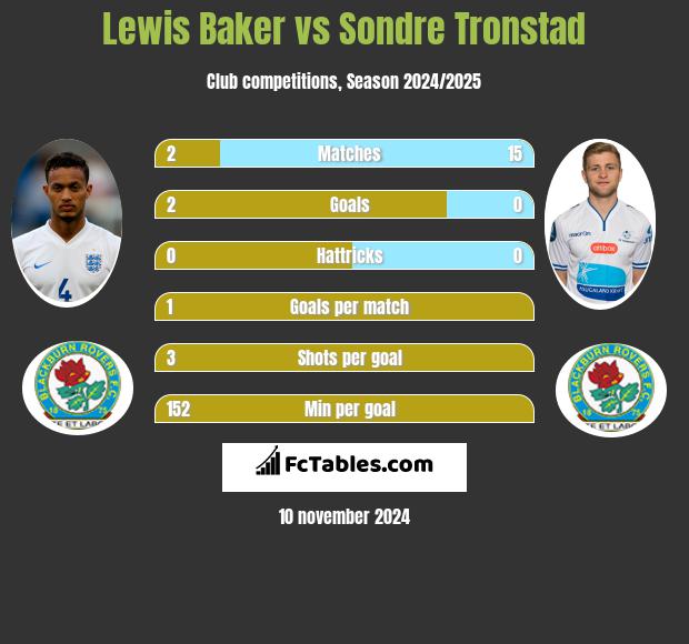 Lewis Baker vs Sondre Tronstad h2h player stats