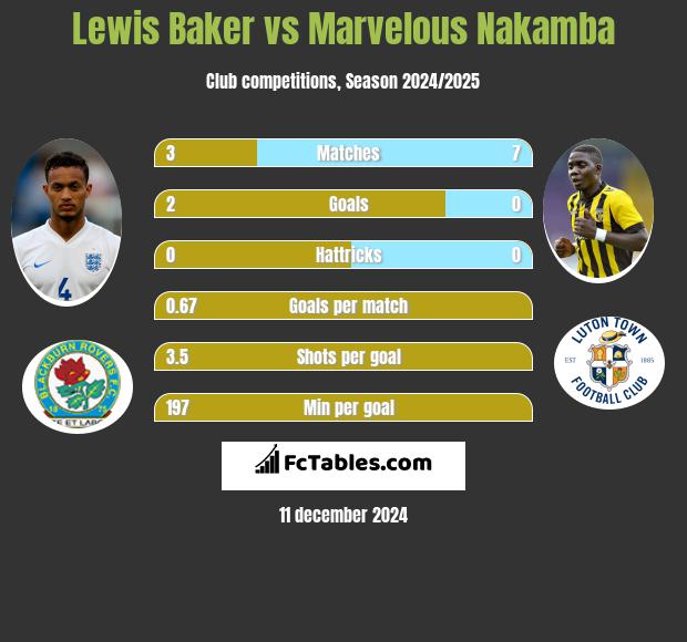 Lewis Baker vs Marvelous Nakamba h2h player stats