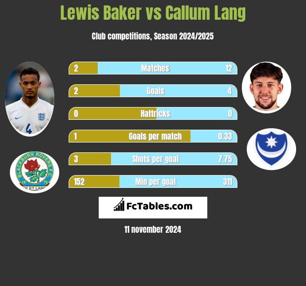 Lewis Baker vs Callum Lang h2h player stats