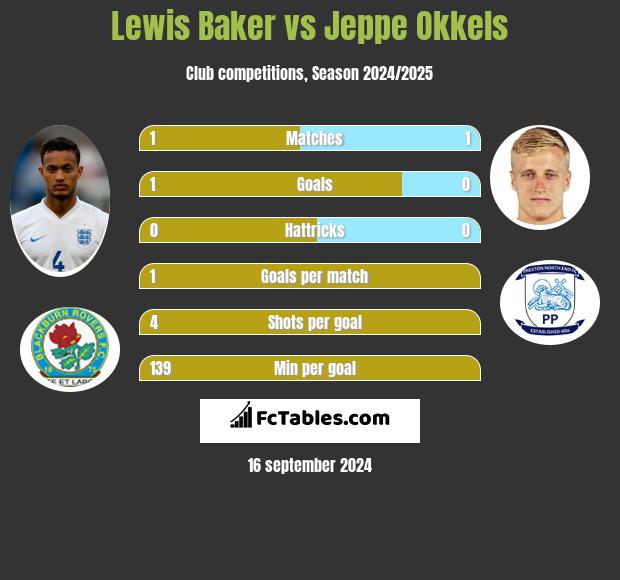 Lewis Baker vs Jeppe Okkels h2h player stats