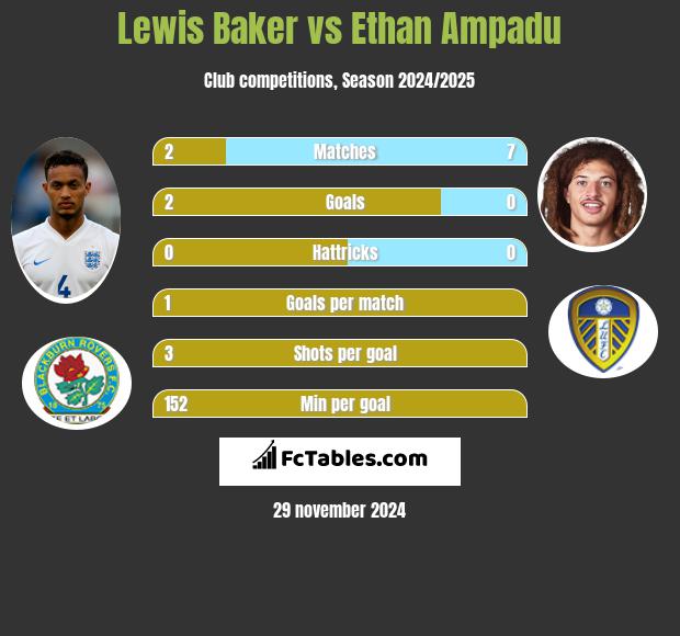 Lewis Baker vs Ethan Ampadu h2h player stats