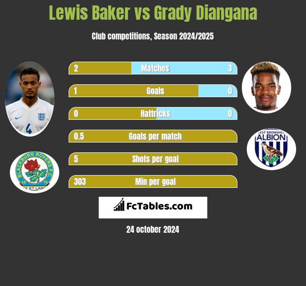 Lewis Baker vs Grady Diangana h2h player stats